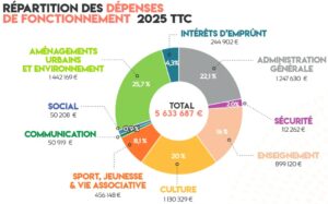 dépenses de fonctionnement 2025