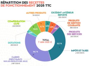 recettes de fonctionnement 2025
